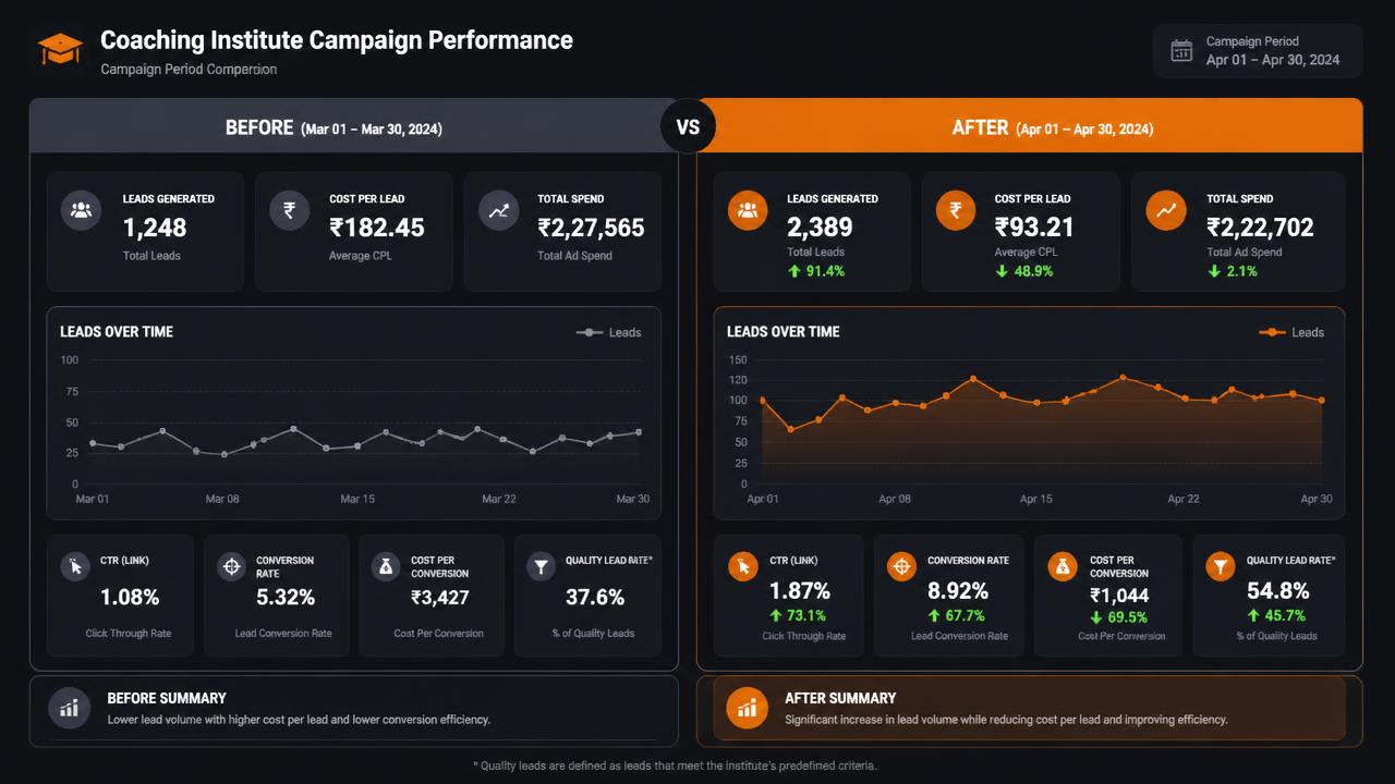 Before/after dashboard screenshot for a Coaching Institute client in Patna showing lead volume and ROAS