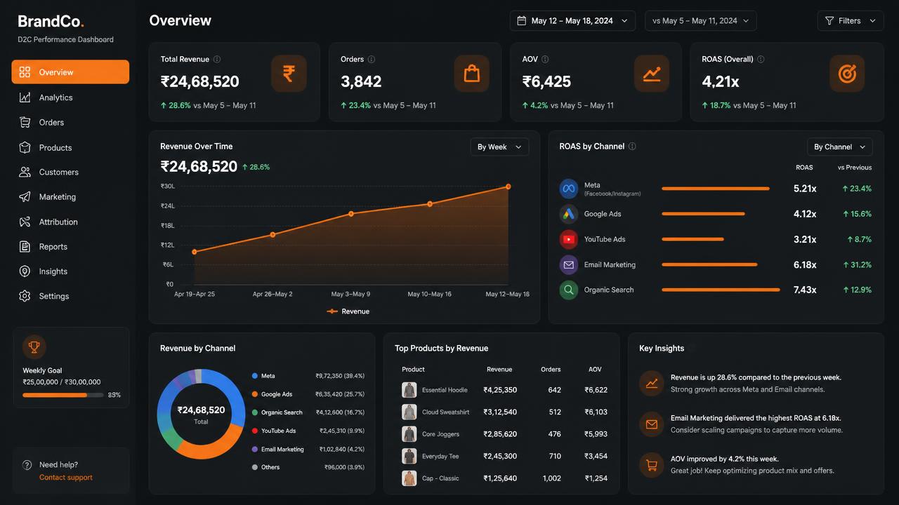 Before/after dashboard screenshot for a D2C Brand client in Patna showing lead volume and ROAS