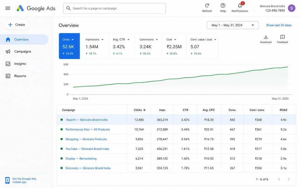 Google Ads campaign screenshot — Search + PMax — D2C Skincare Brand (Pan-India)