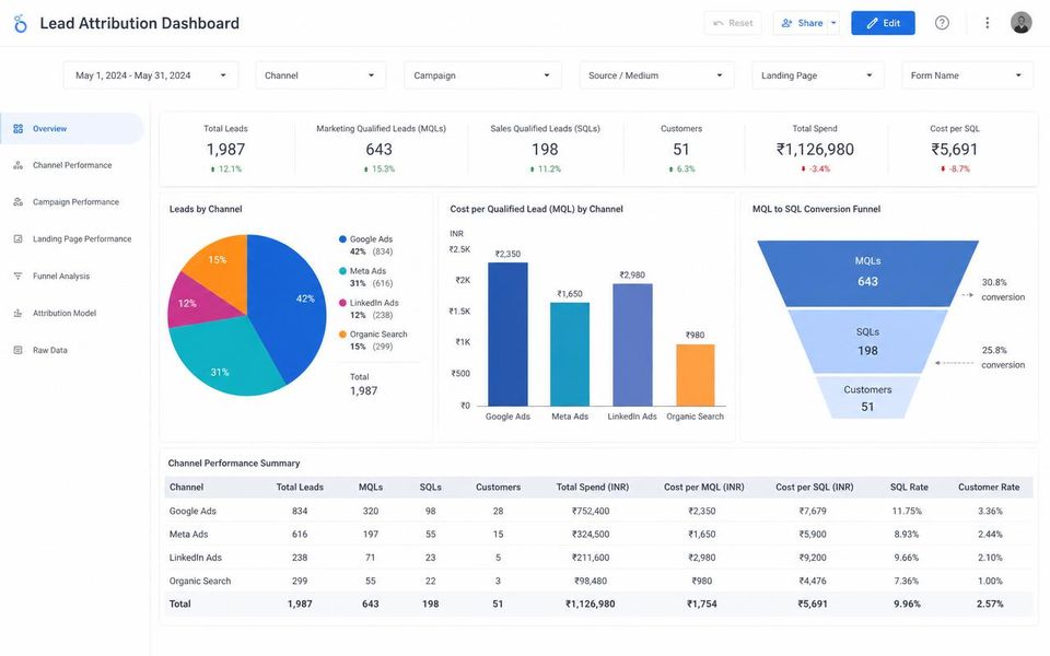 Looker Studio lead generation screenshot — Blended lead attribution — Multi-channel