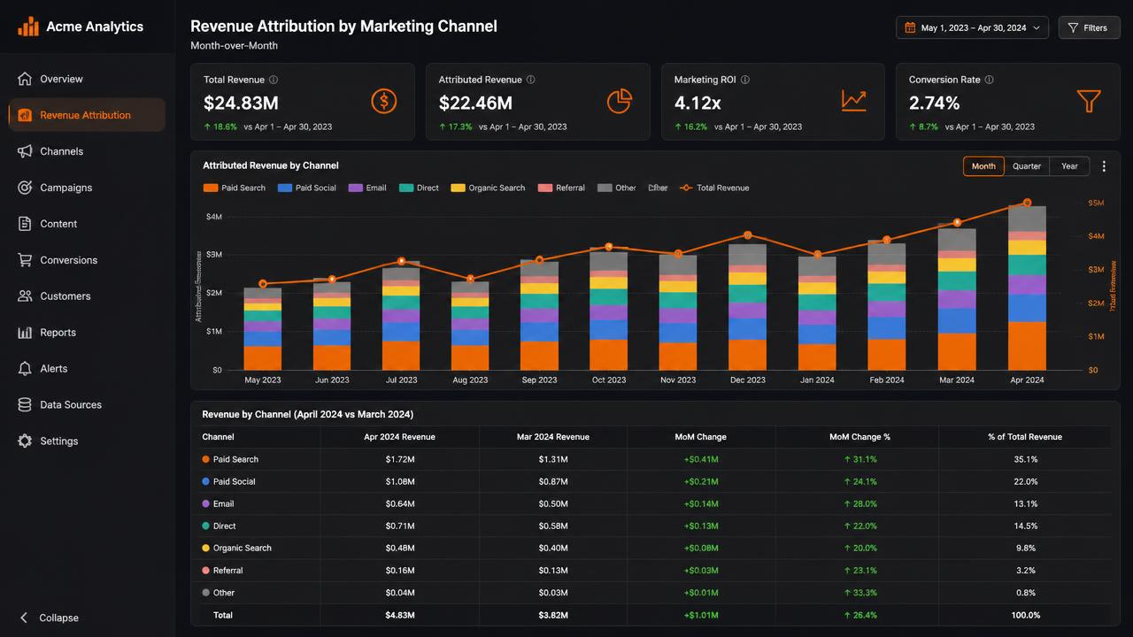 Looker Studio screenshot showing month-over-month revenue attributed to Google Ads and Meta