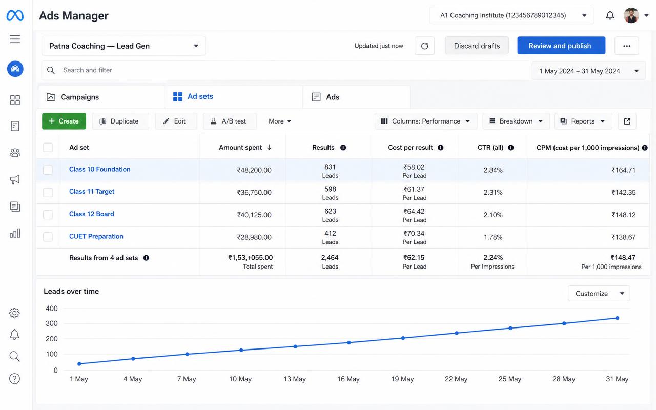 Meta Ads dashboard — CPL ↓ 62% for Coaching client · India
