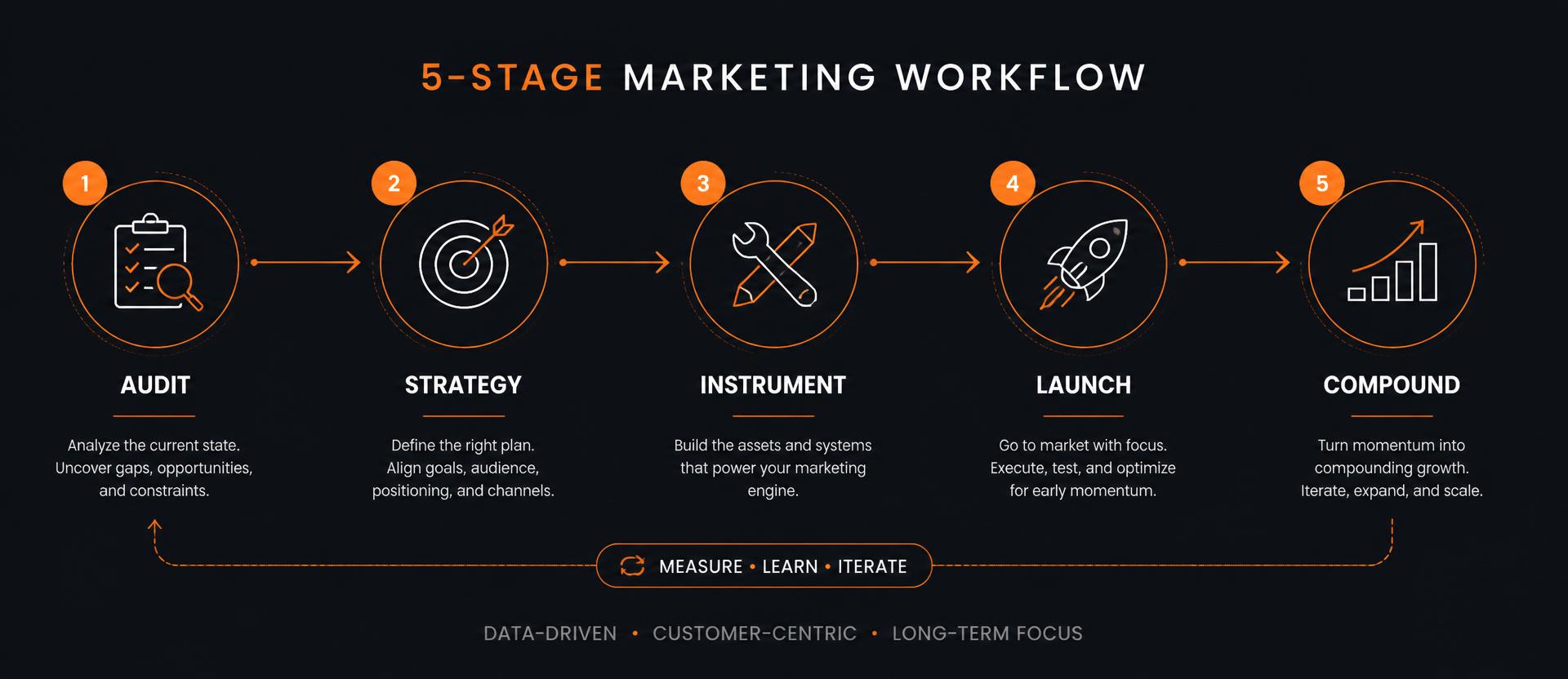 TRAFIXEL 5-stage workflow diagram: Audit → Strategy → Instrument → Launch → Compound
